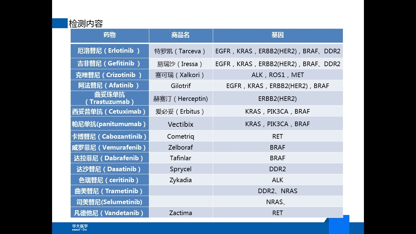 肺癌小Panel检测的基因和指导的靶向药物.JPG