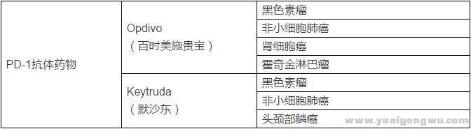 Opdivo和Keytruda获批适应症