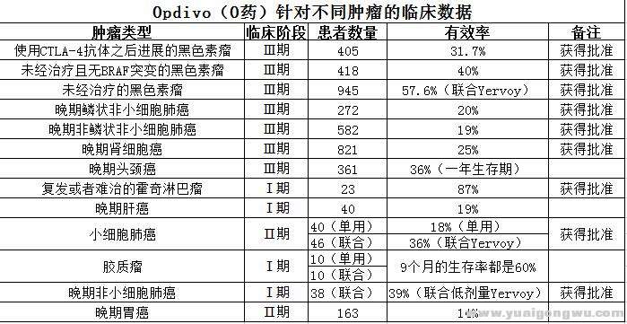 Opdivo对多种癌症的有效率