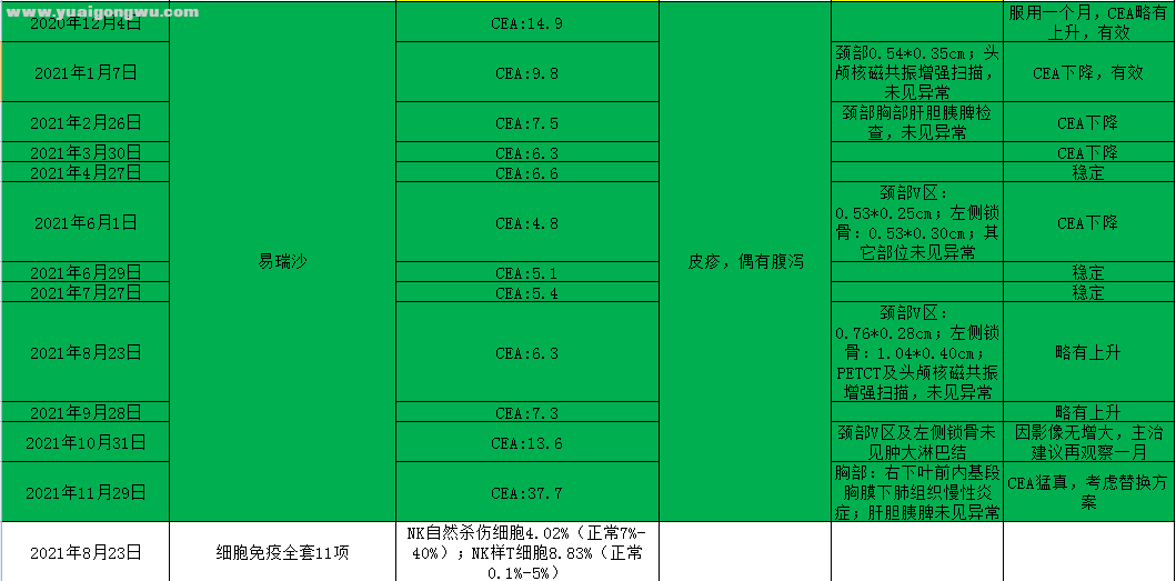 服用易瑞沙期间检查结果